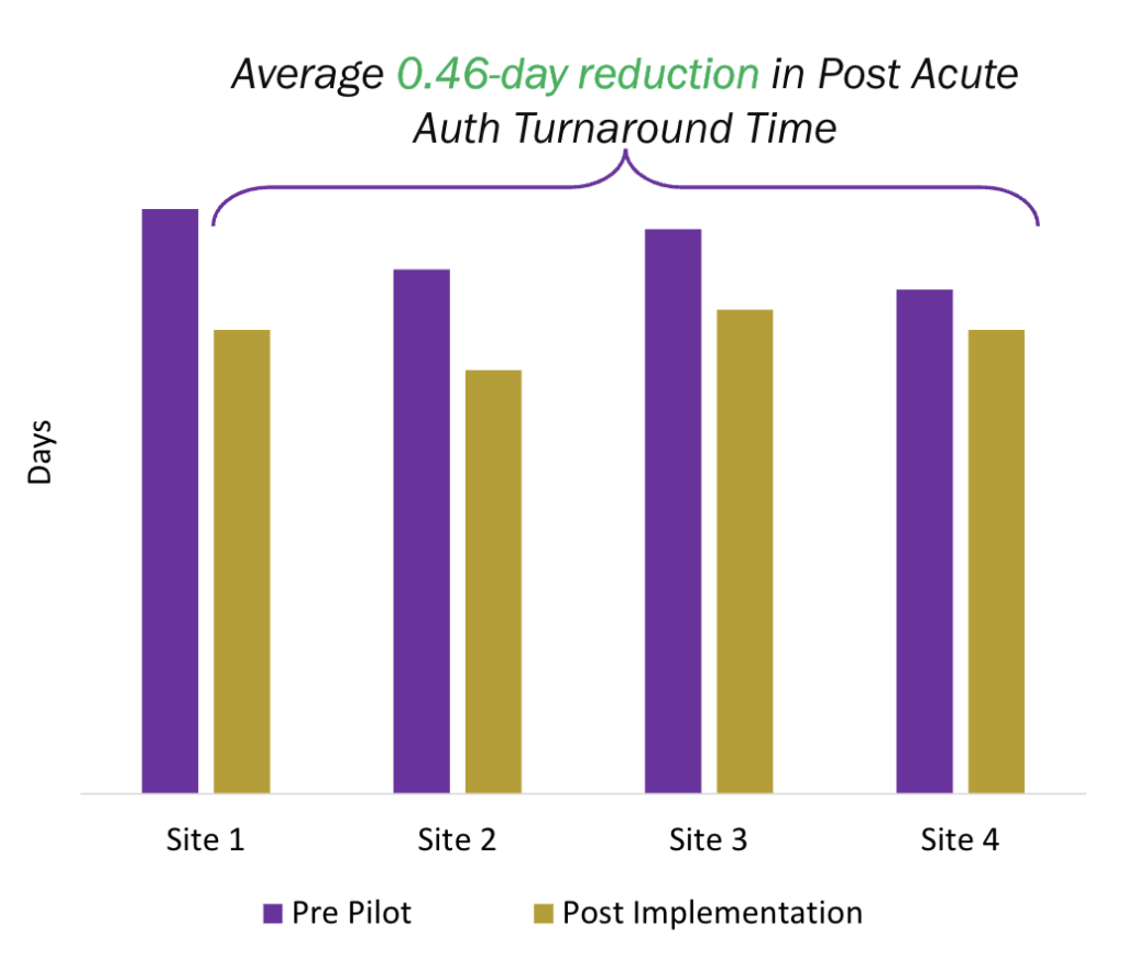 Centralized and collaborative processes drove a 0.46-day reduction in Post Acute auth turnaround time. Image courtesy of Northwell Health.